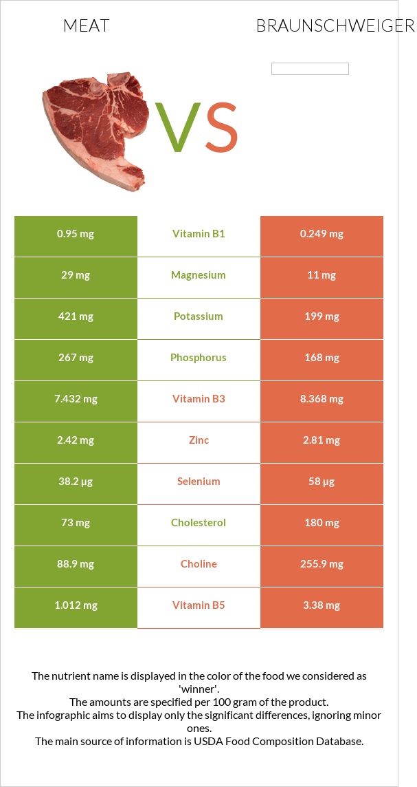 Pork Meat vs Braunschweiger infographic