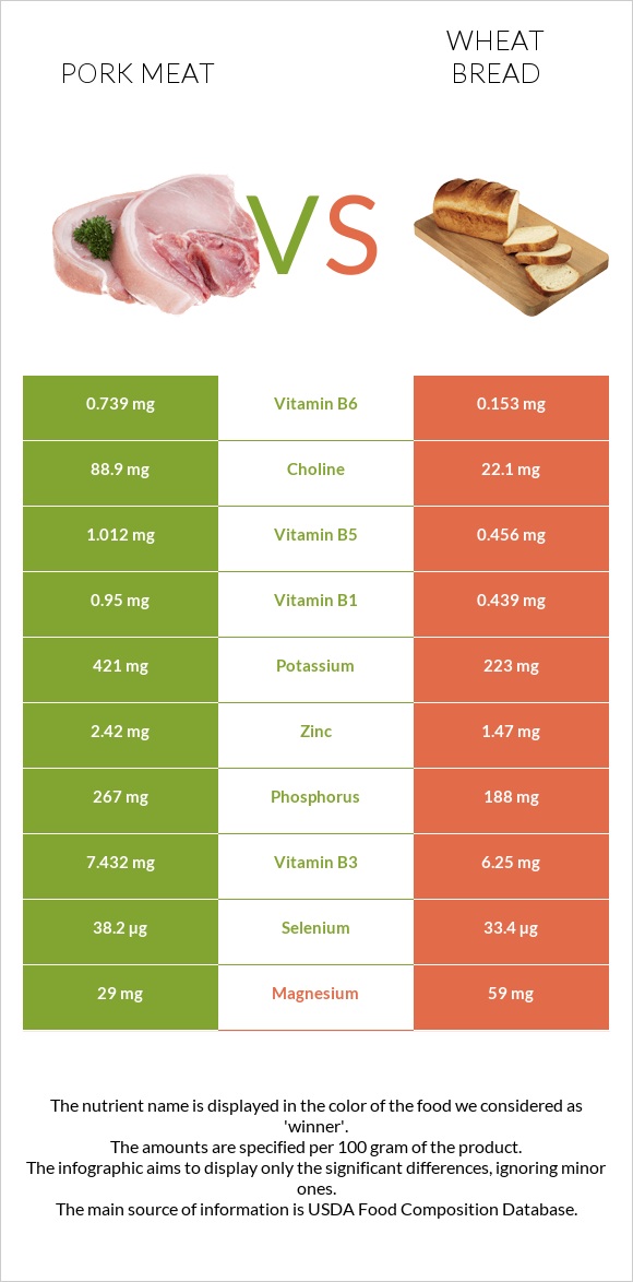 Pork Meat vs Wheat Bread infographic