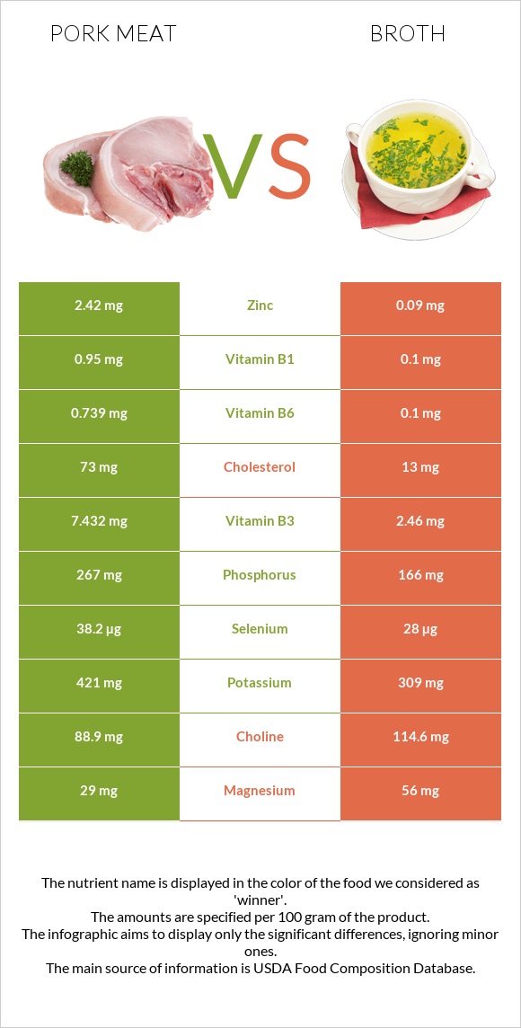 Pork Meat vs Broth infographic