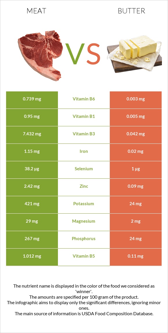 Խոզի միս vs Կարագ infographic