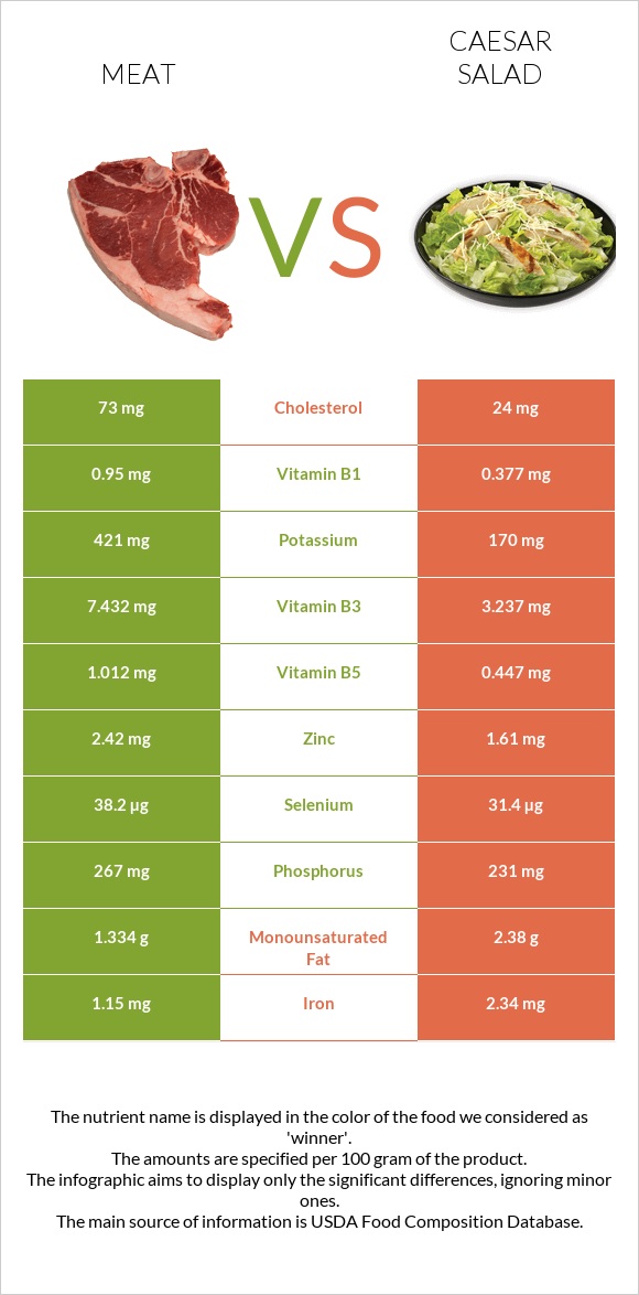 Pork Meat vs Caesar salad infographic