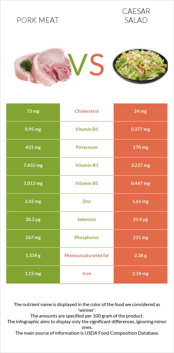 Pork Meat vs Caesar salad infographic