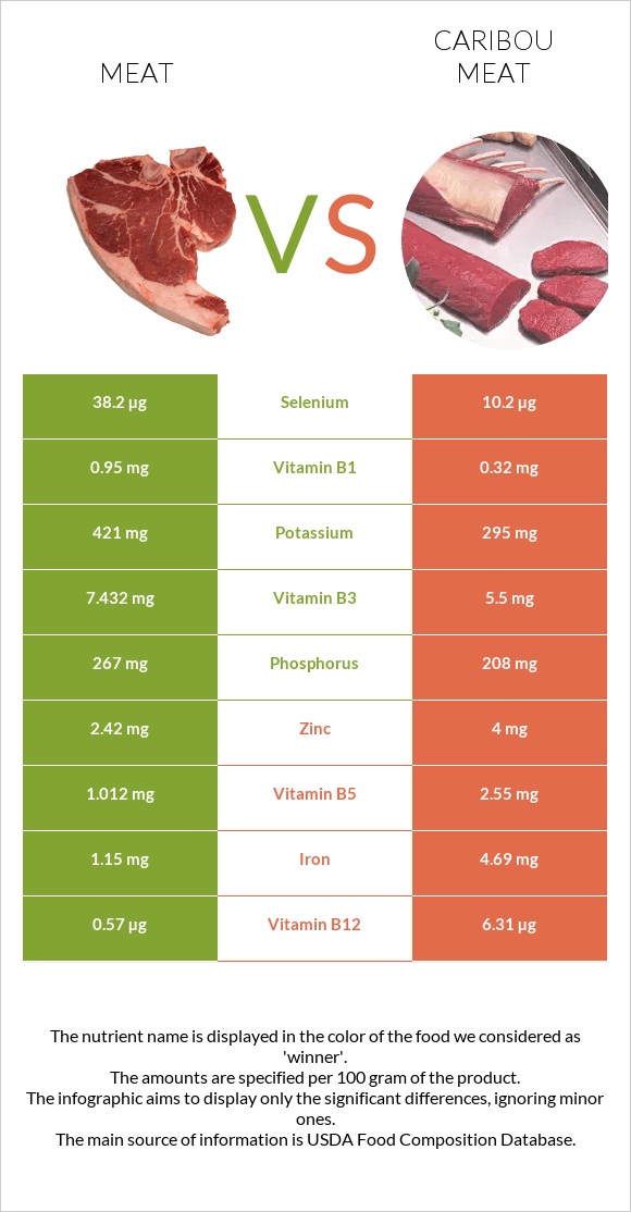 Pork Meat vs Caribou meat infographic
