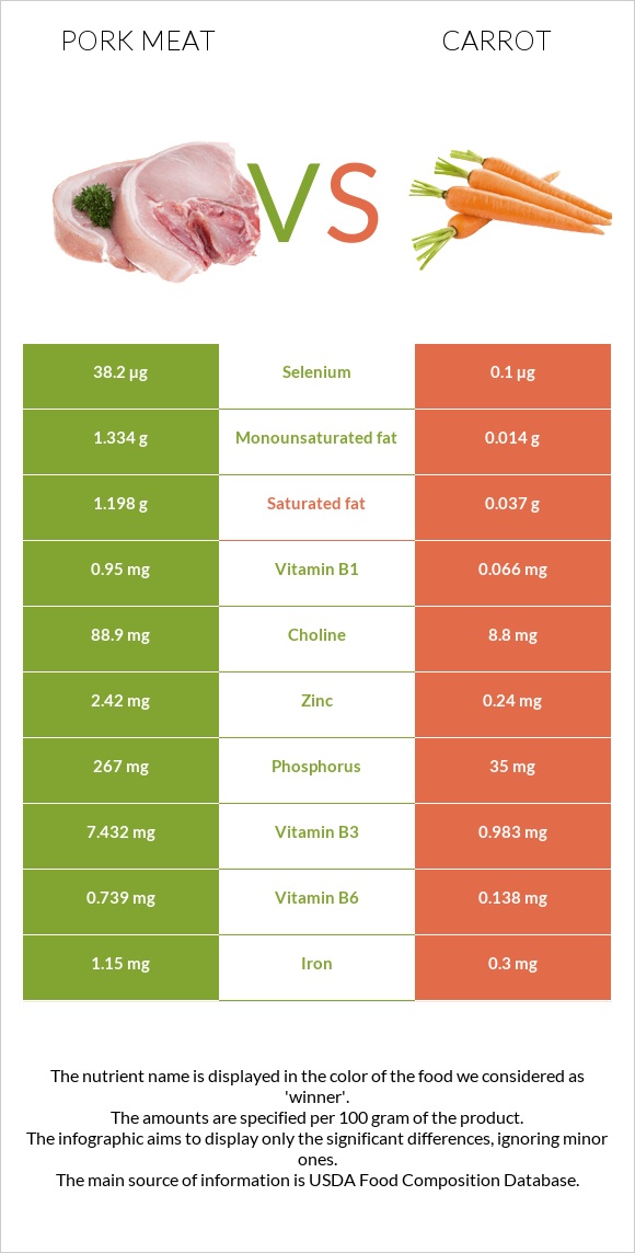 Pork Meat vs Carrot infographic