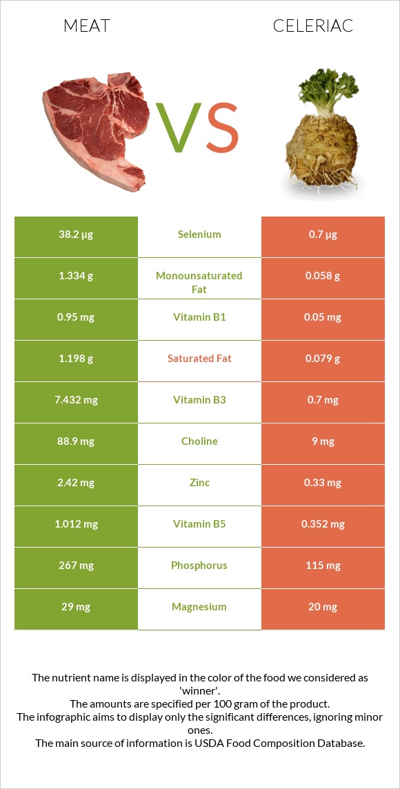 Pork Meat vs Celeriac infographic