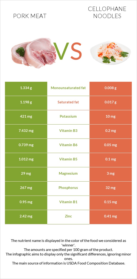 Pork Meat vs Cellophane noodles infographic