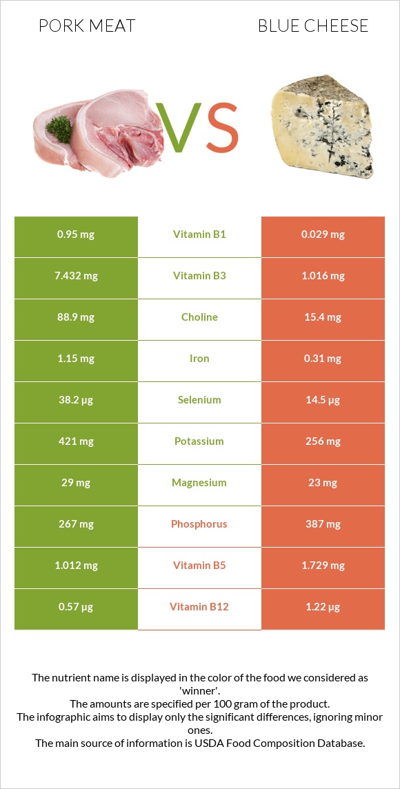 Խոզի միս vs Կապույտ պանիր infographic