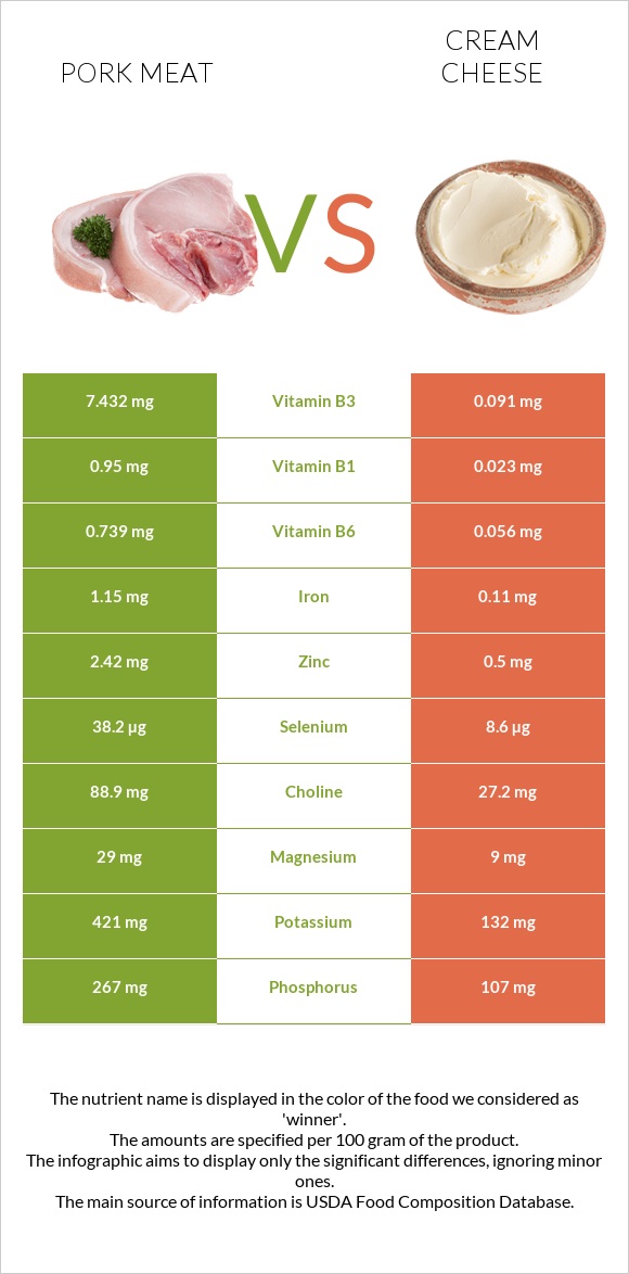 Pork Meat vs Cream cheese infographic