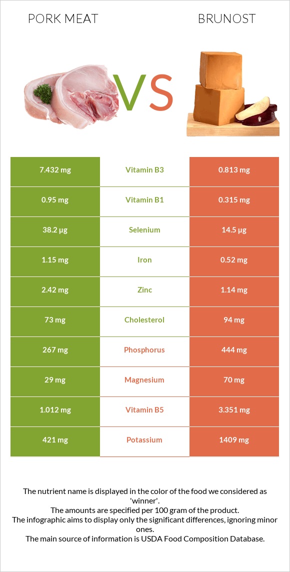 Pork Meat vs Brunost infographic