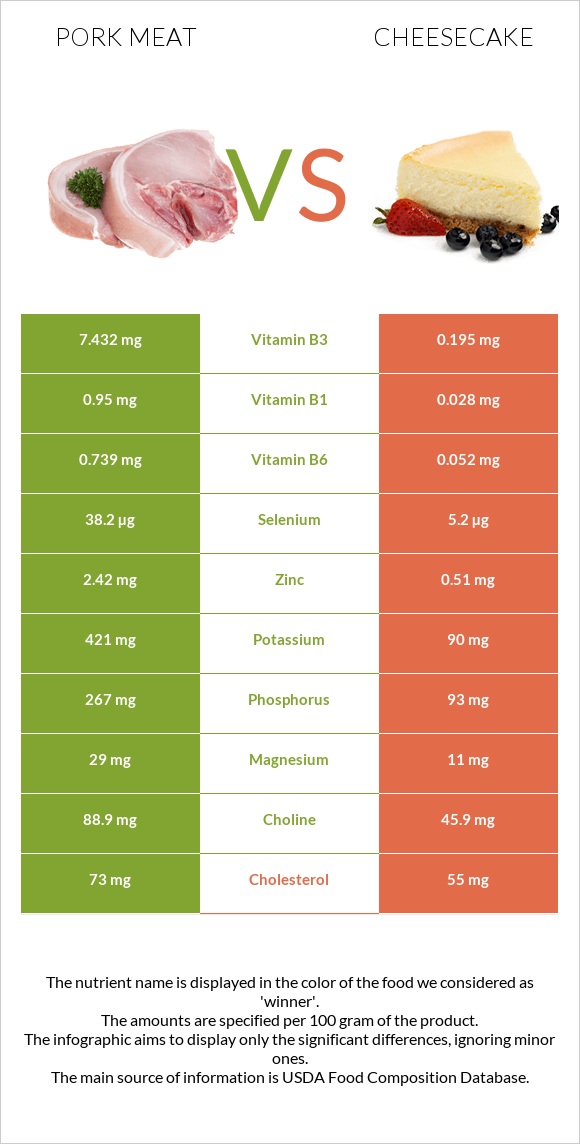 Pork Meat vs Cheesecake infographic