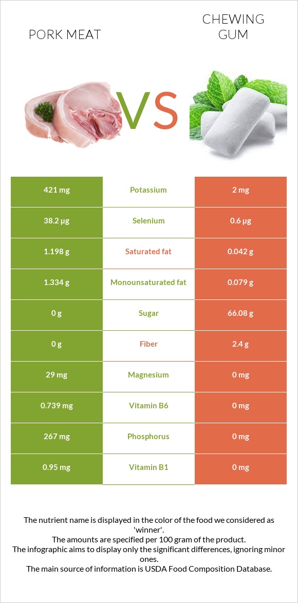 Pork Meat vs Chewing gum infographic