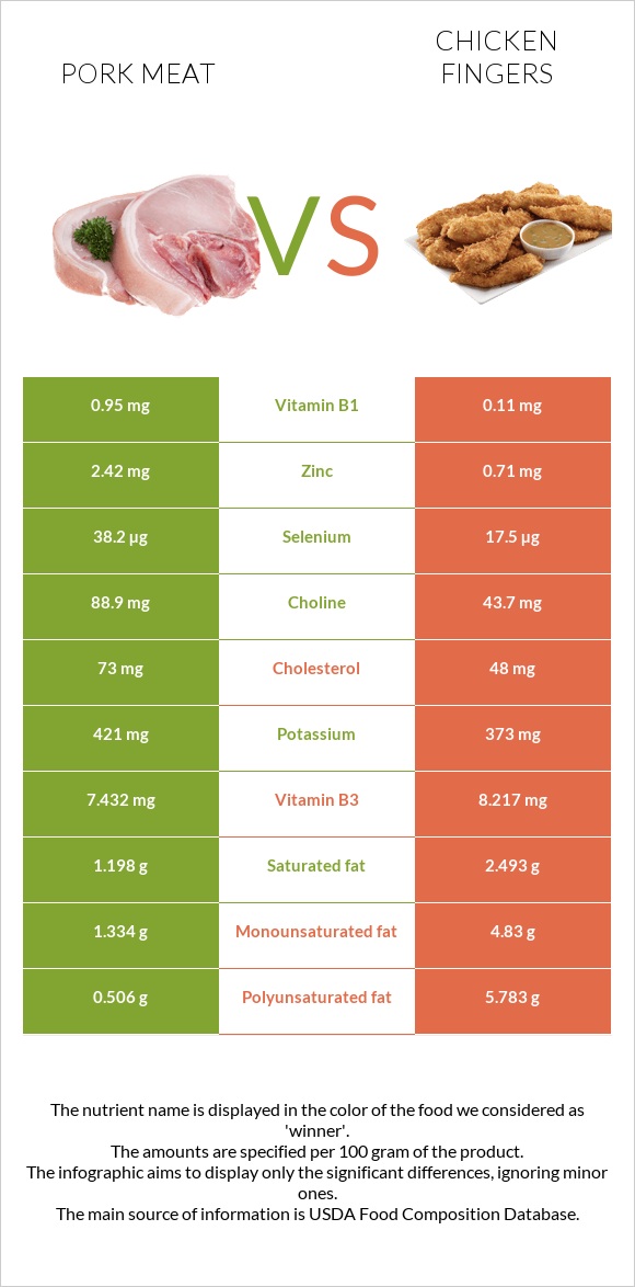 Pork Meat vs Chicken fingers infographic