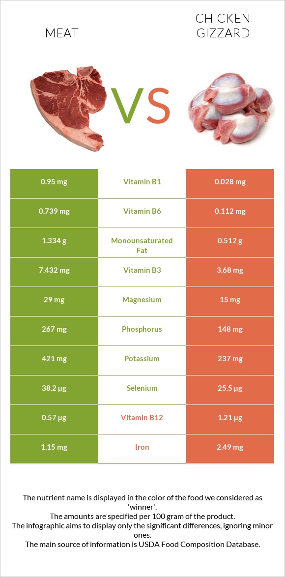 Pork Meat vs Chicken gizzard infographic