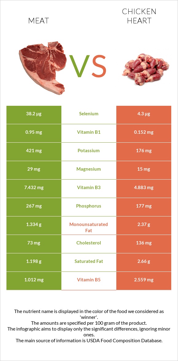 Խոզի միս vs Հավի սիրտ infographic
