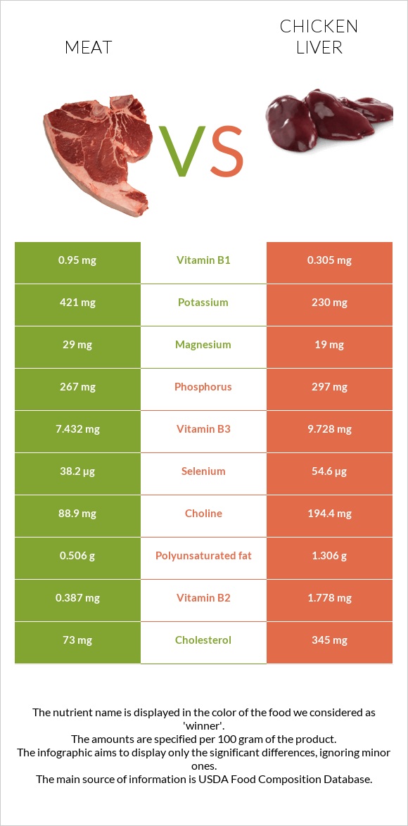Խոզի միս vs Հավի լյարդ infographic