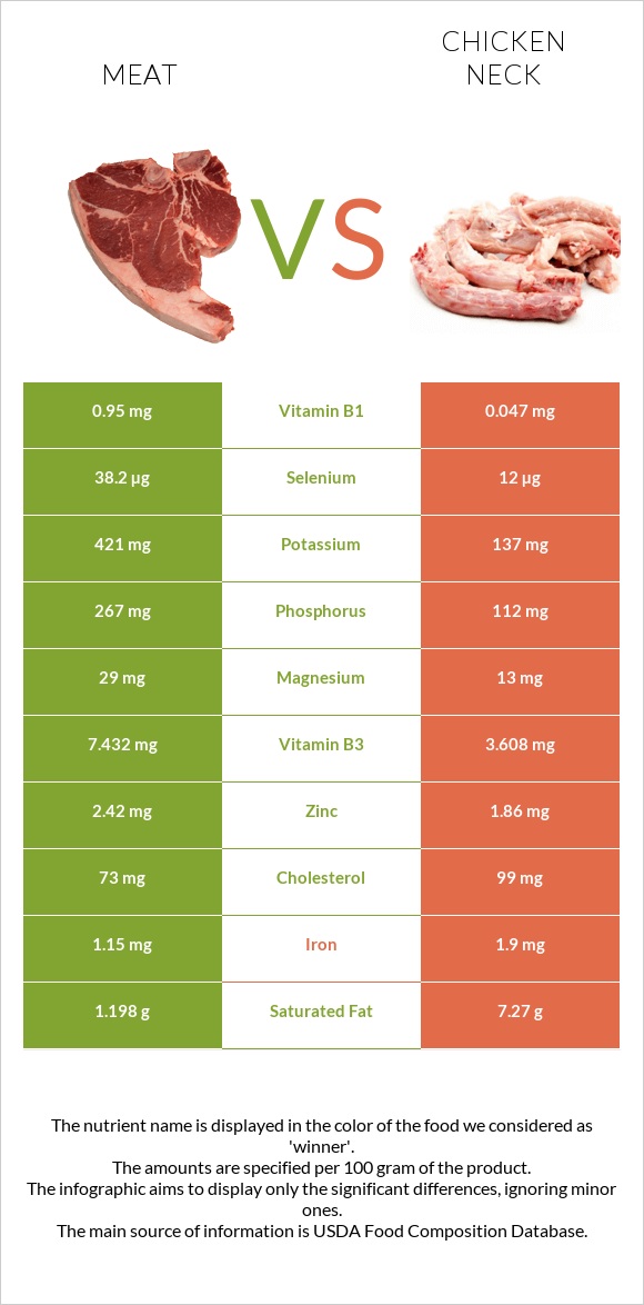 Խոզի միս vs Հավի վիզ infographic