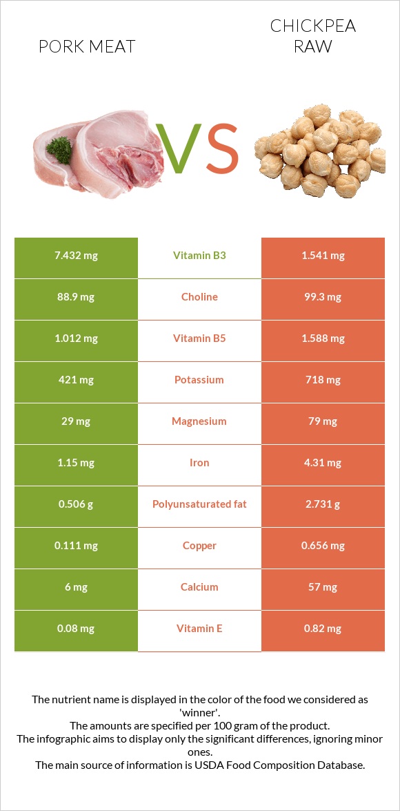 Pork Meat vs Chickpea raw infographic