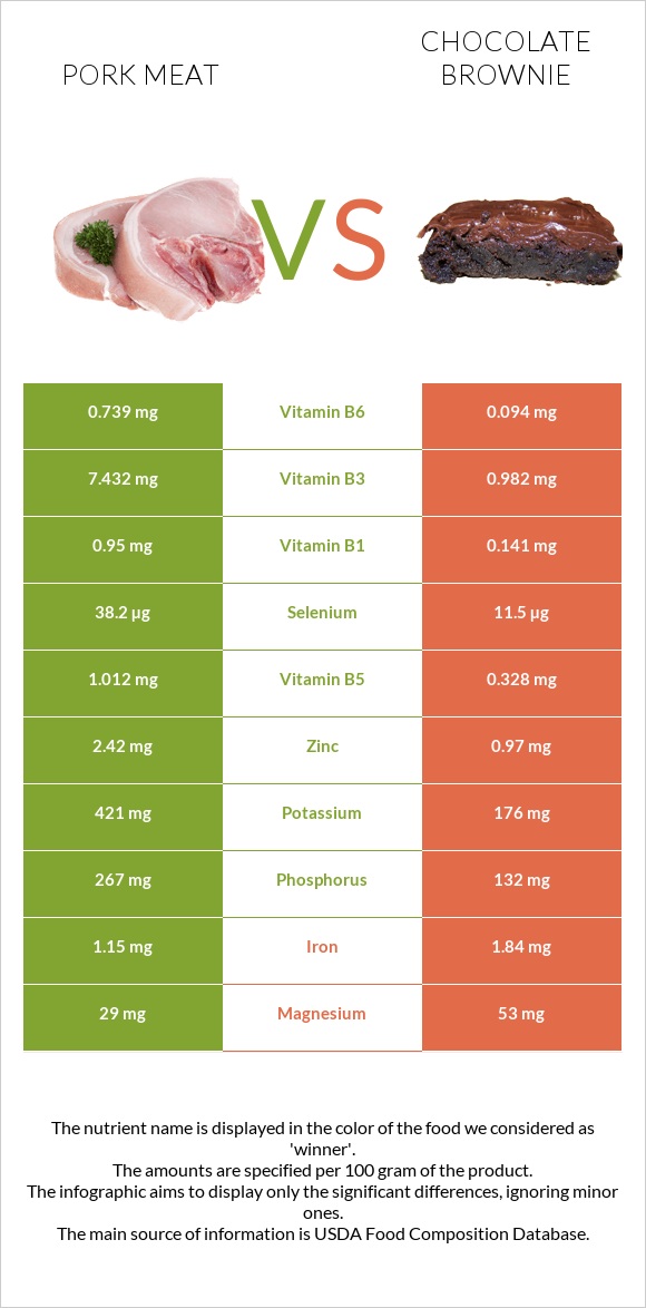 Pork Meat vs Chocolate brownie infographic