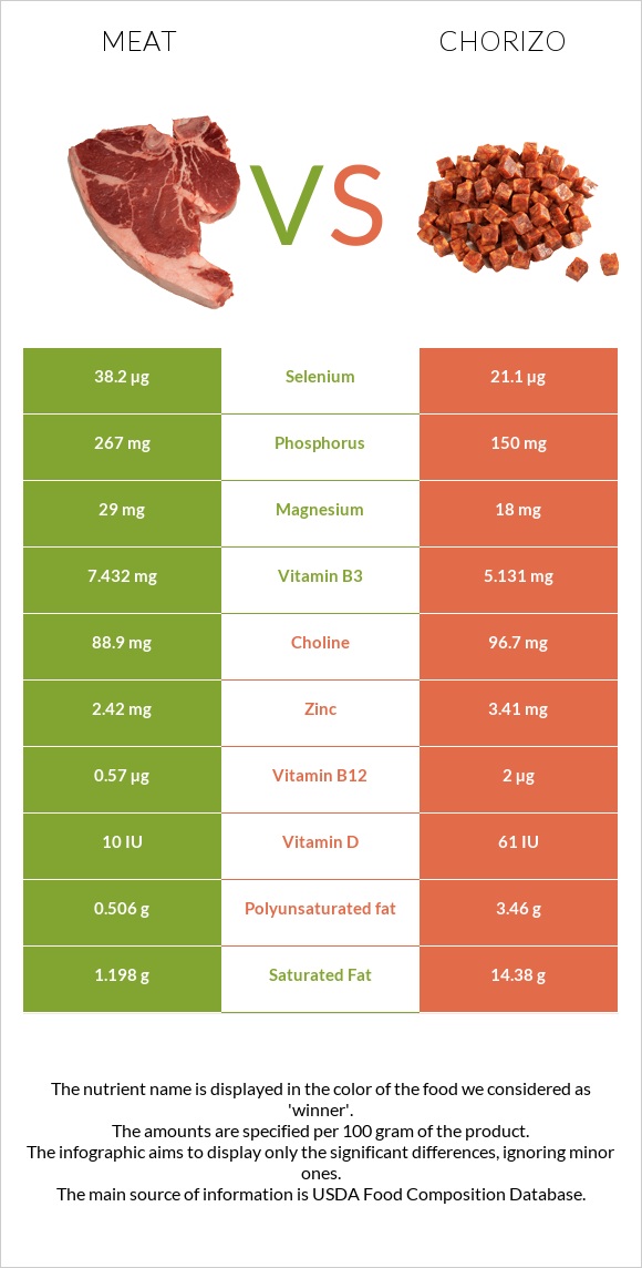Meat vs Chorizo infographic