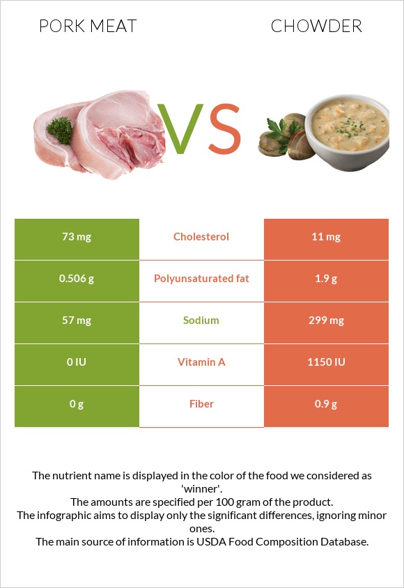 Խոզի միս vs Chowder infographic