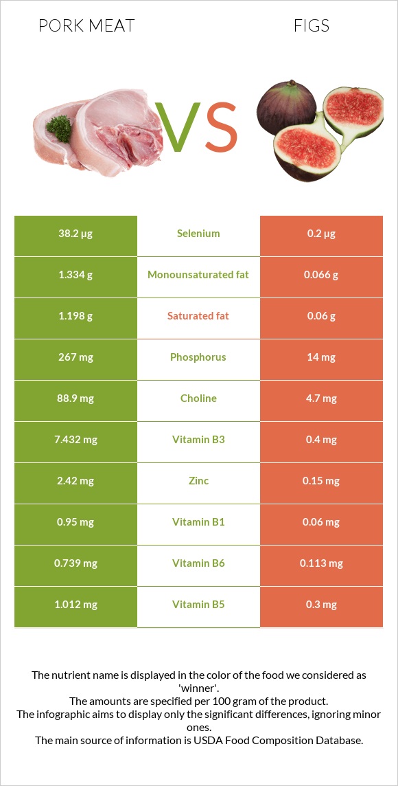 Pork Meat vs Figs infographic