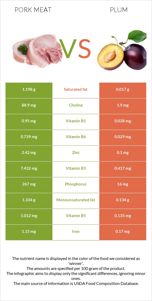 Pork Meat vs Plum infographic