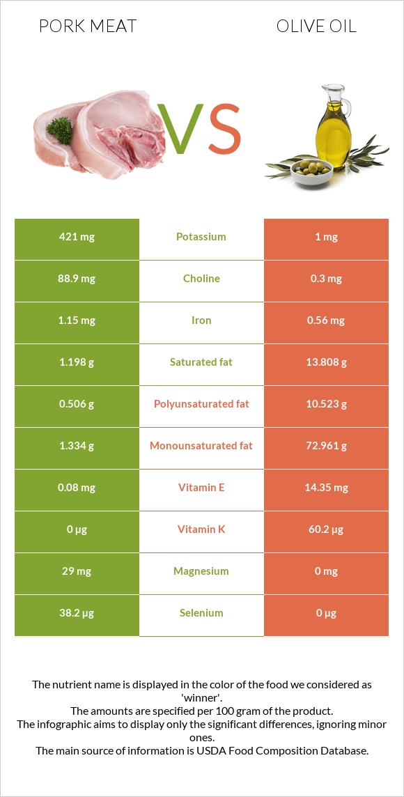 Pork Meat vs Olive oil infographic