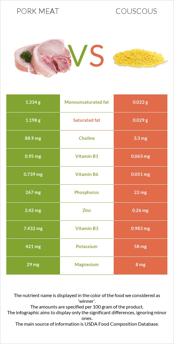 Pork Meat vs Couscous infographic