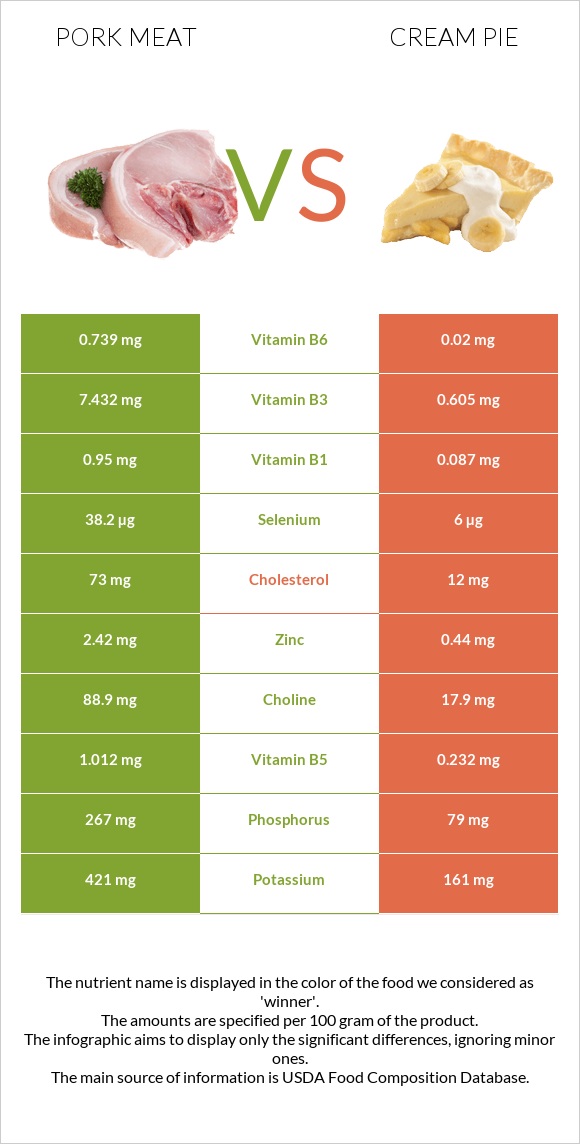 Խոզի միս vs Cream pie infographic