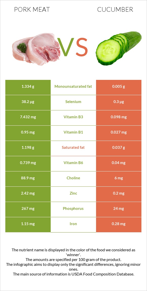 Pork Meat vs Cucumber infographic