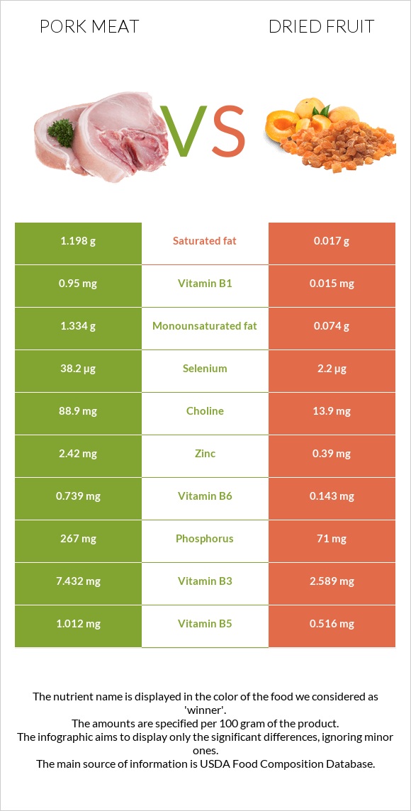 Pork Meat vs Dried fruit infographic