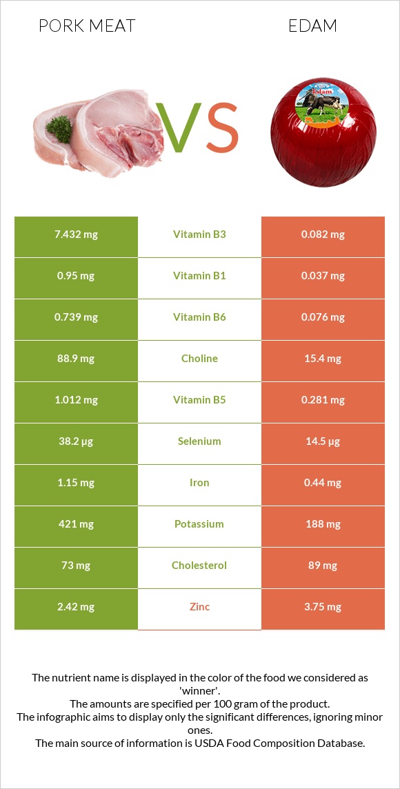 Pork Meat vs Edam infographic