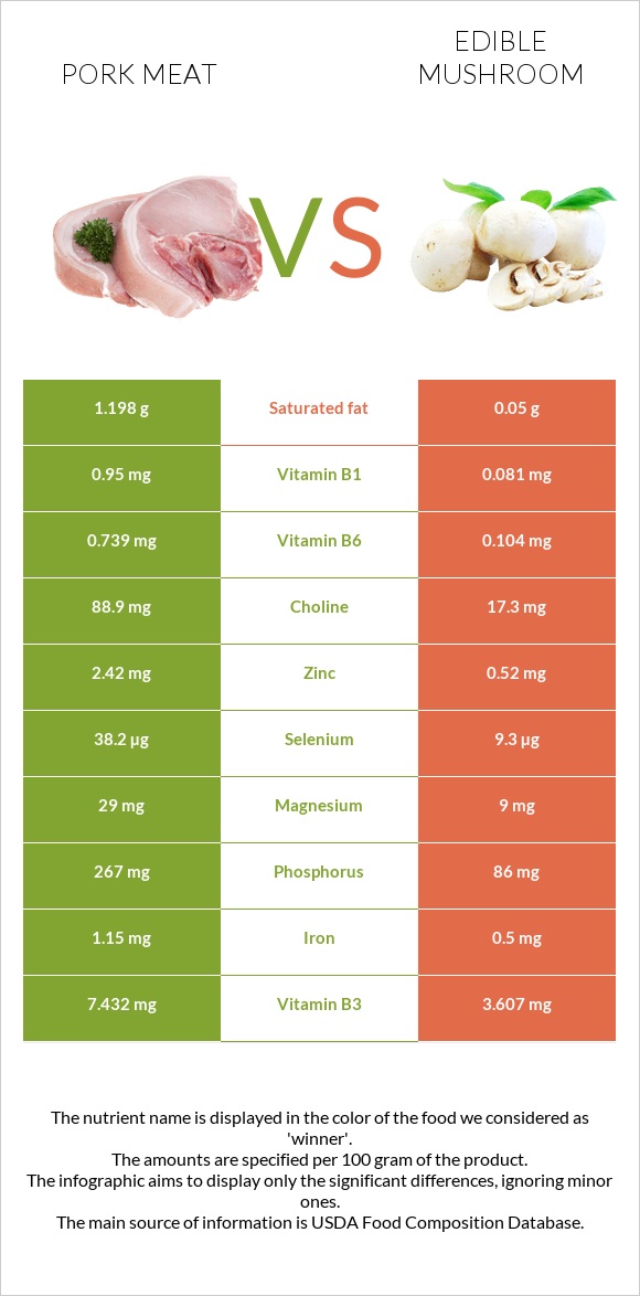 Pork Meat vs Edible mushroom infographic