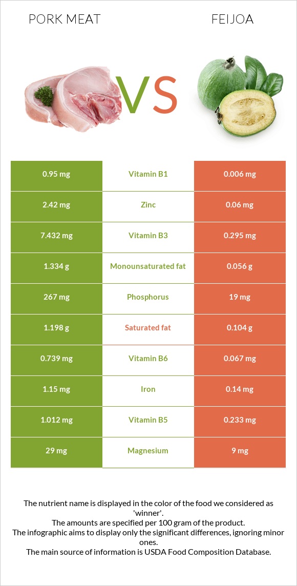 Pork Meat vs Feijoa infographic