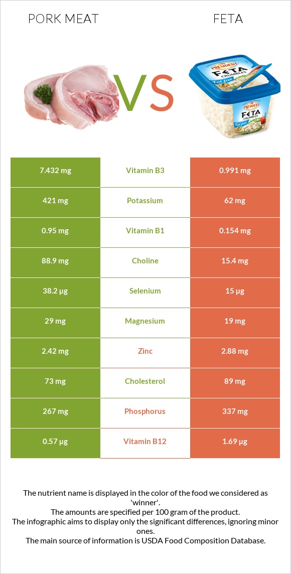 Pork Meat vs Feta infographic