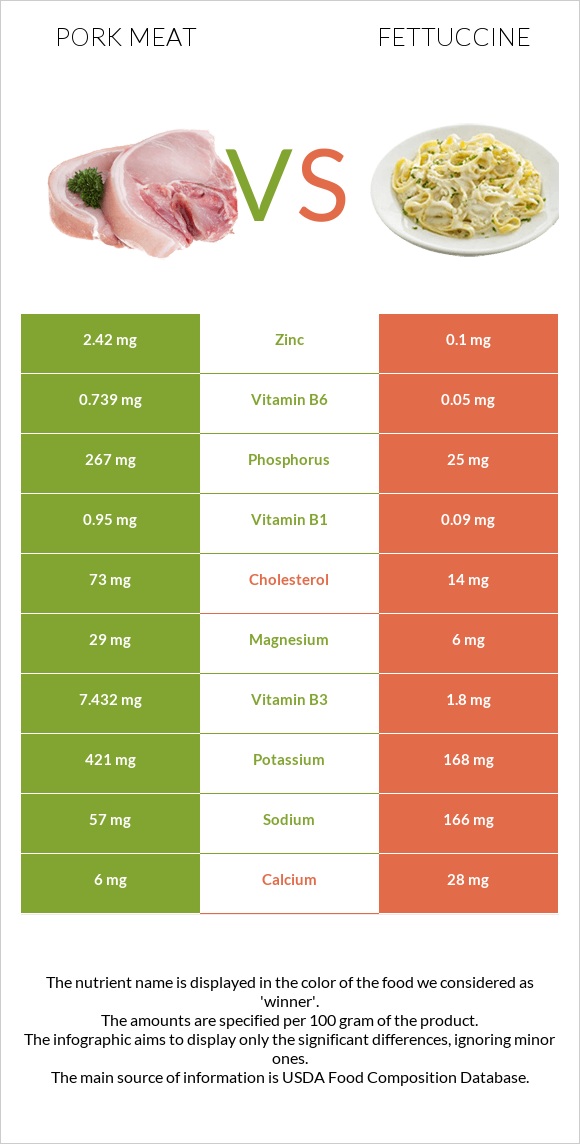 Pork Meat vs Fettuccine infographic