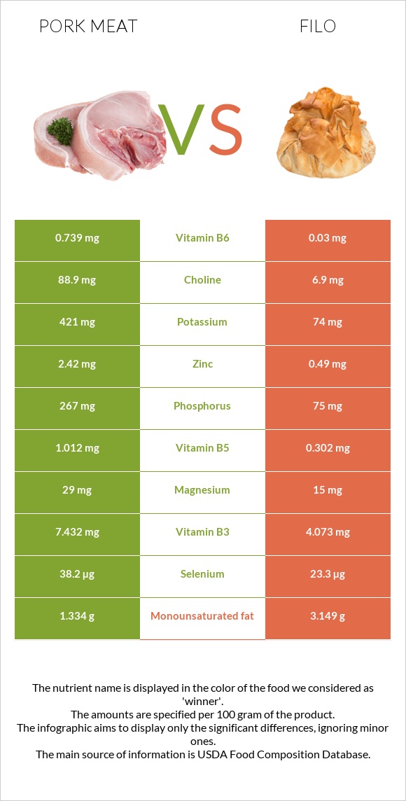 Pork Meat vs Filo infographic