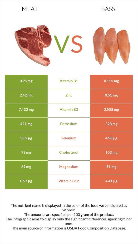 Pork Meat vs Bass infographic