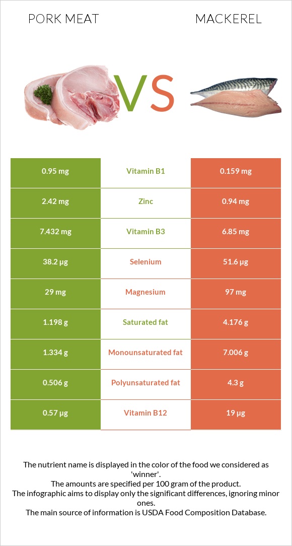 Pork Meat vs Mackerel infographic