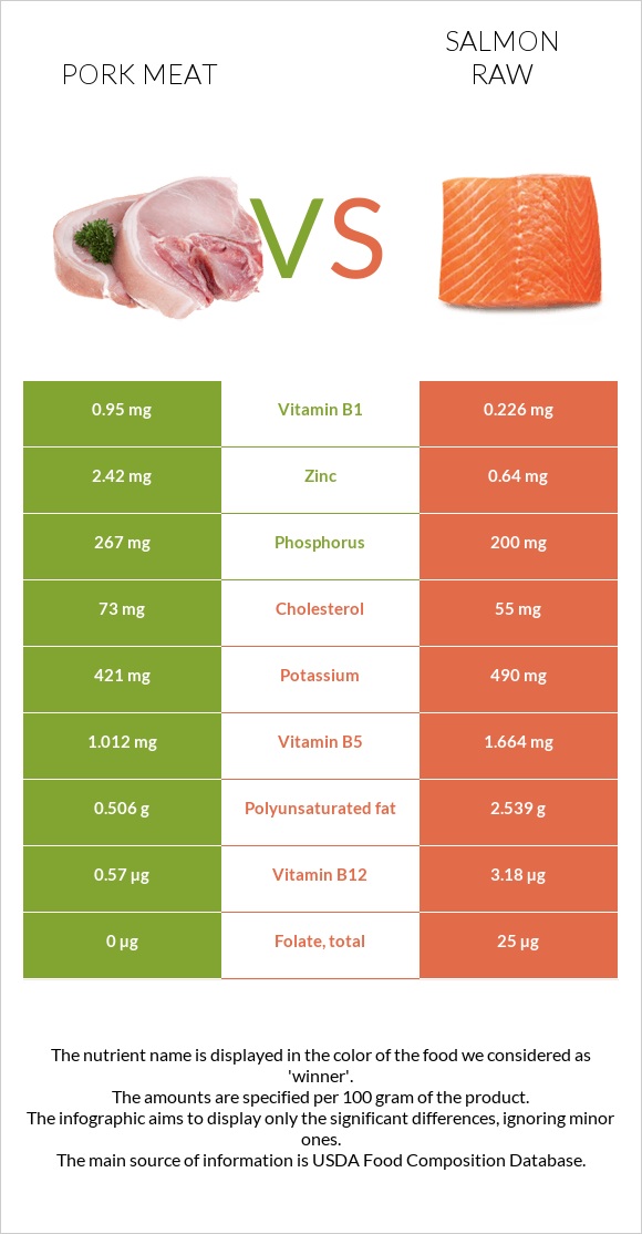 Pork Meat vs Salmon raw infographic