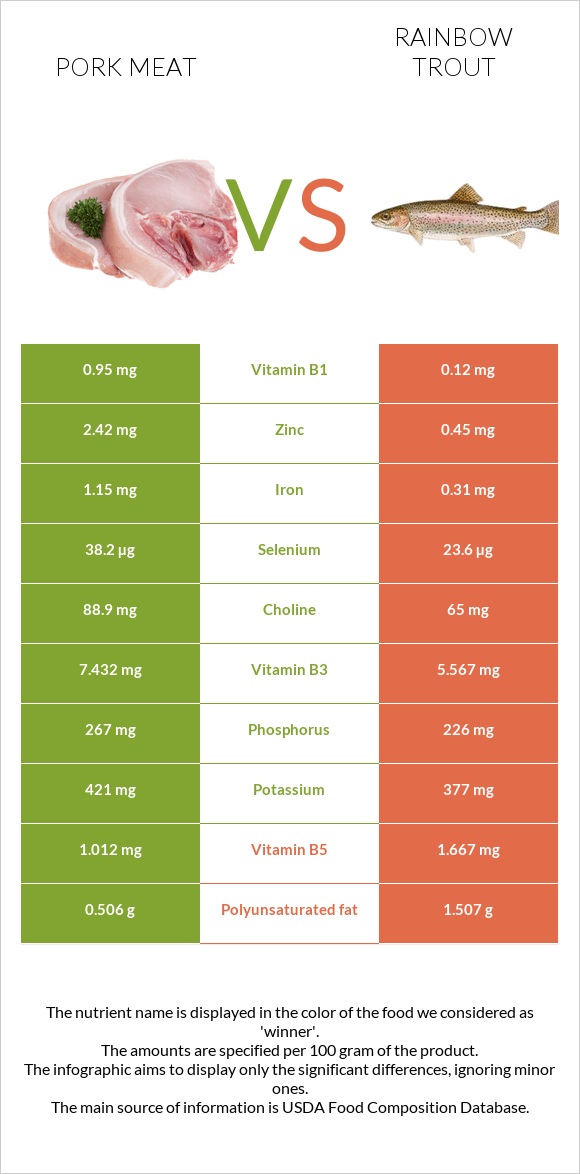 Pork Meat vs Rainbow trout infographic