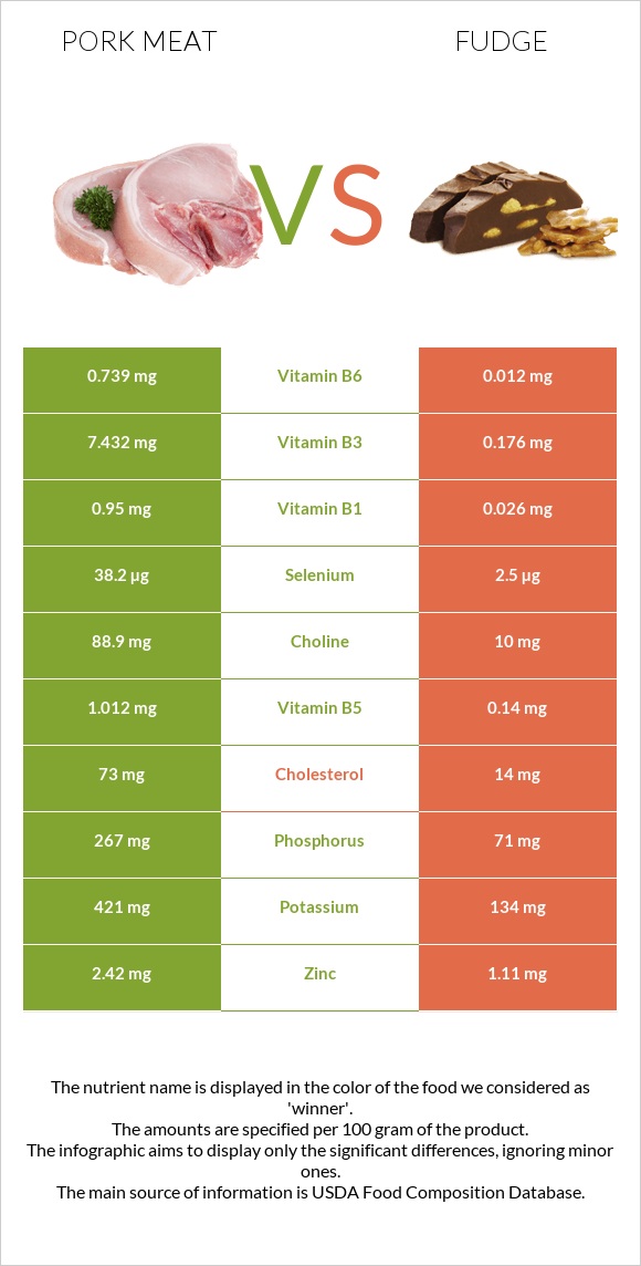 Pork Meat vs Fudge infographic