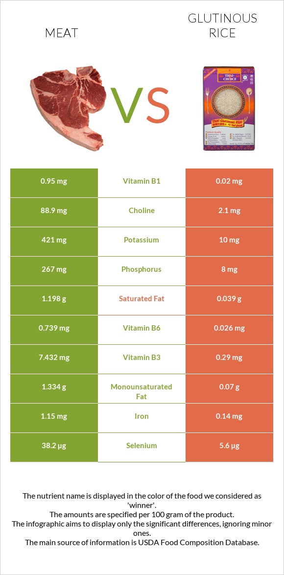 Pork Meat vs Glutinous rice infographic