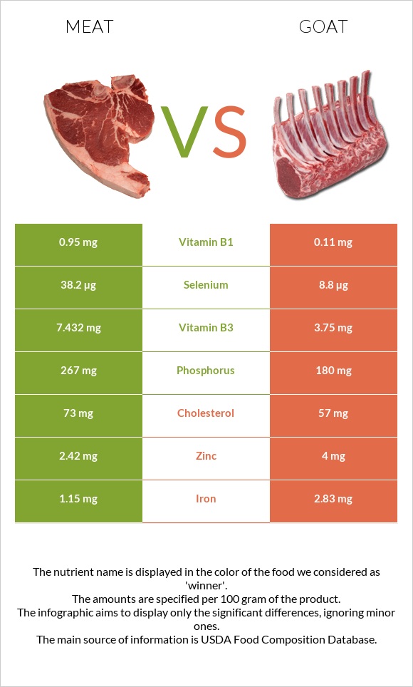 Meat vs Goat infographic