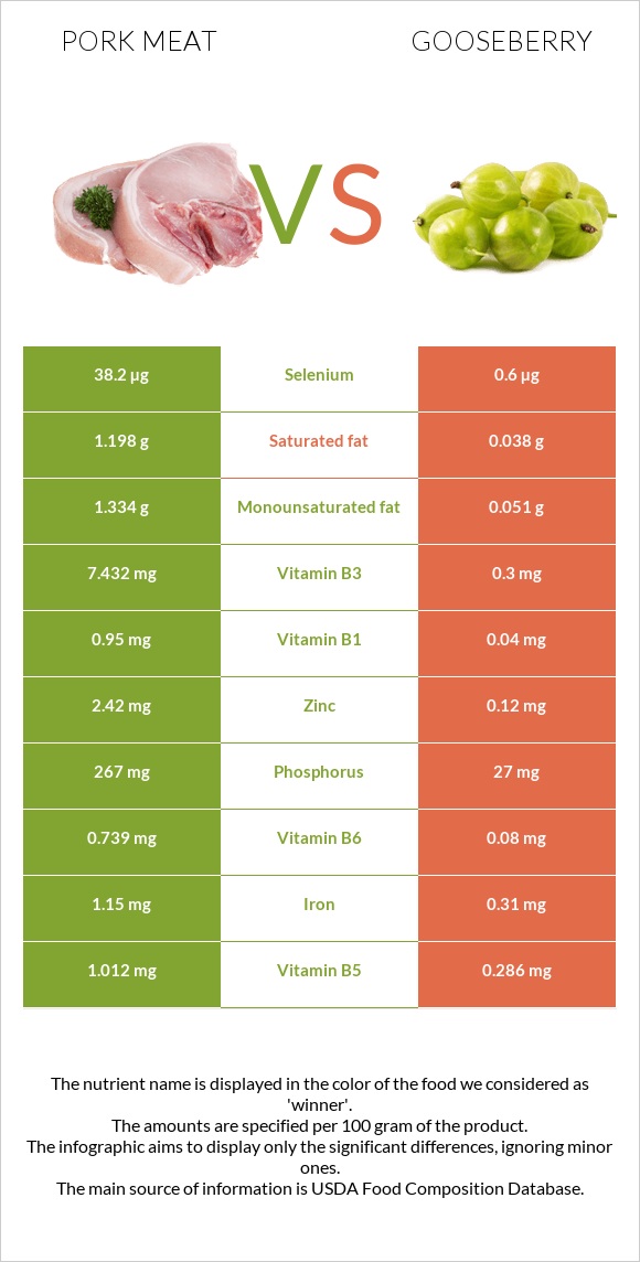 Pork Meat vs Gooseberry infographic