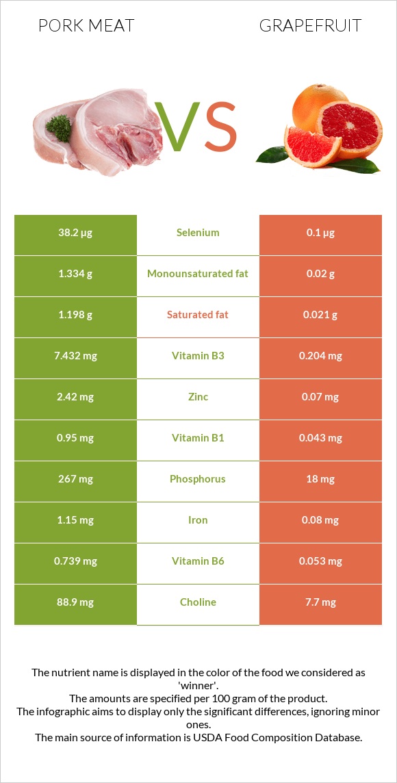 Pork Meat vs Grapefruit infographic