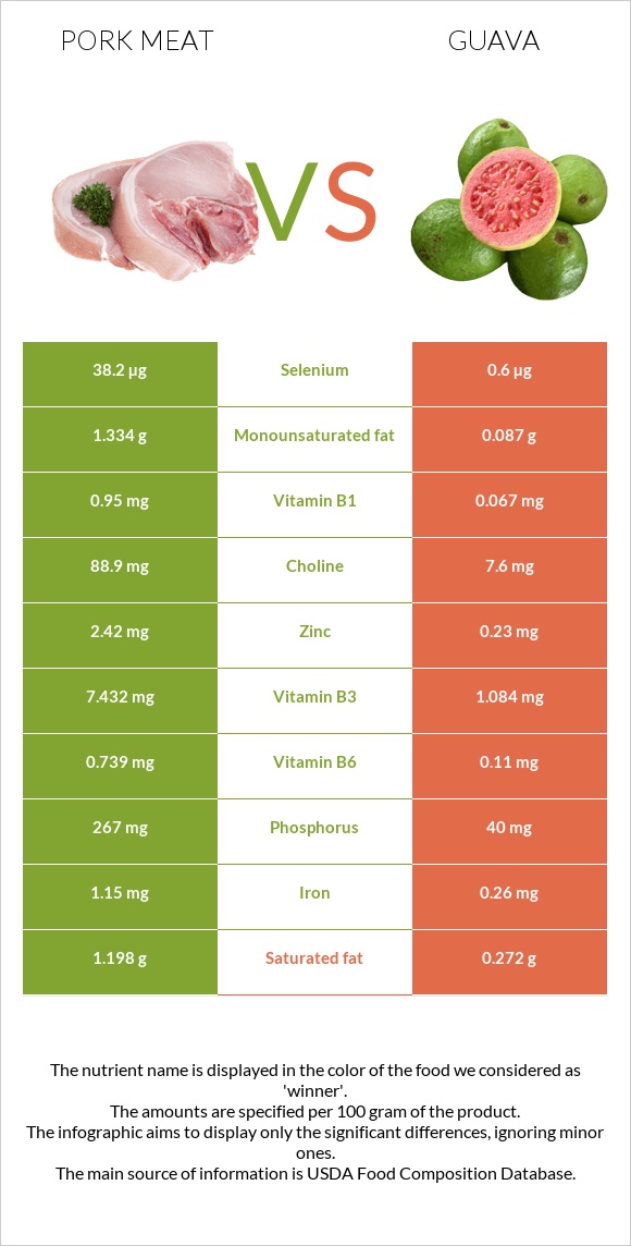 Pork Meat vs Guava infographic