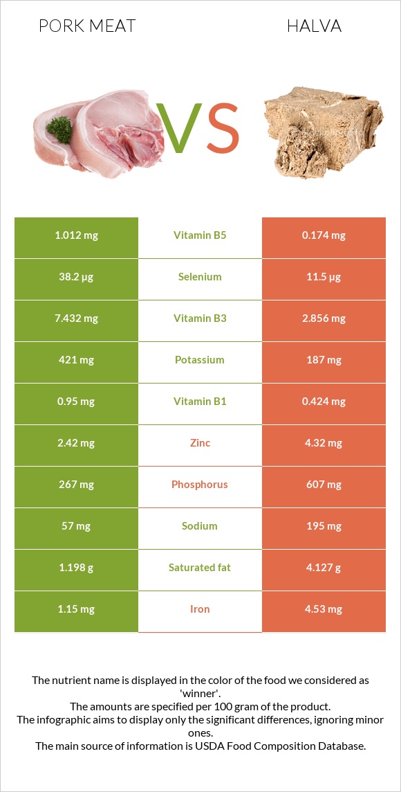 Pork Meat vs Halva infographic