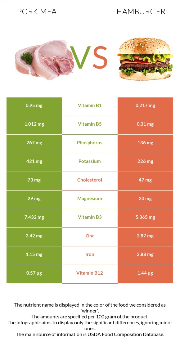 Pork Meat vs Hamburger infographic