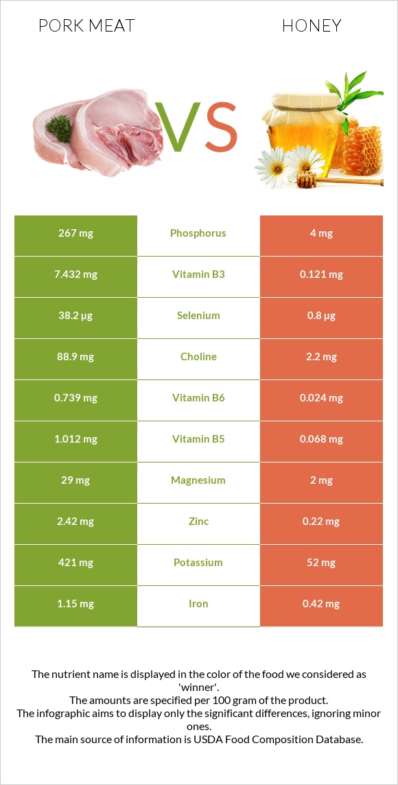 Խոզի միս vs Մեղր infographic